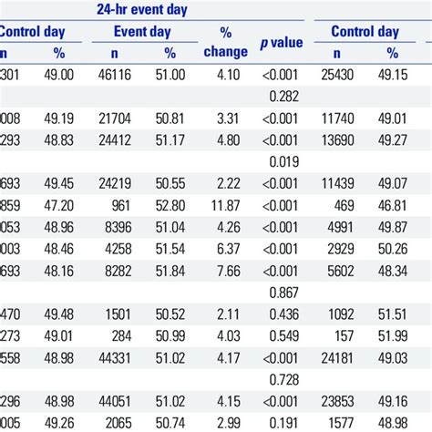 Comparison Of Asthma Related Hospital Visits Between Control And Event
