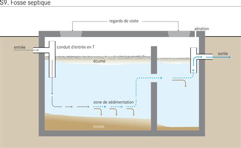 Tout Savoir Sur Les Fosses Toutes Eaux Et Leur Fonctionnement