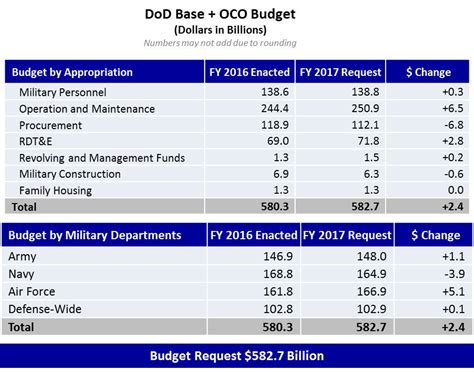 Department Of Defense Dod Releases Fiscal Year 2017 President’s Budget Proposal U S