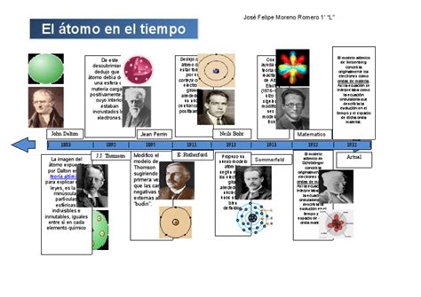 Linea Del Tiempo Atomo