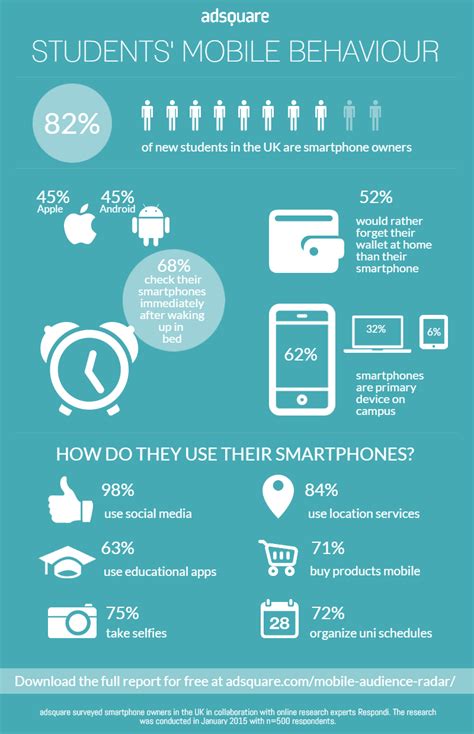 Check out these 9 stellar infographic design examples that will inspire your next project, plus helpful tips to make sure your infographics succeed. INFOGRAPHIC: Students' Mobile Behaviour | adsquare ...