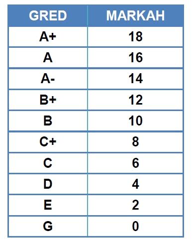 Julat gred markah baru peperiksaan dan ujian. Contoh Pengiraan Merit UPU Lepasan SPM/ Setaraf - Info UPU