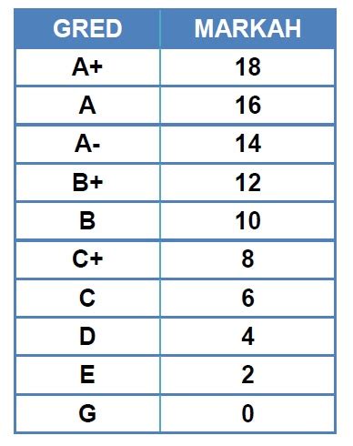 Kalkulator pengiraan markah merit ini membolehkan calon lepasan stpm stam matriks membuat. Contoh Pengiraan Merit UPU Lepasan SPM/ Setaraf - Info UPU