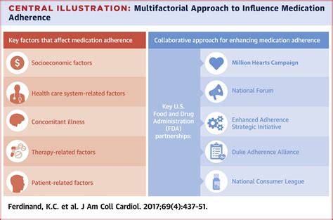 improving medication adherence in cardiometabolic disease practical and regulatory implications