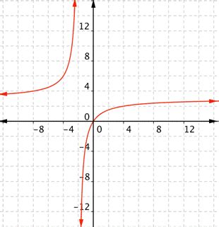 Find the range of a rational equation using inverse. Read: Find Domain and Range From a Graph | Intermediate ...