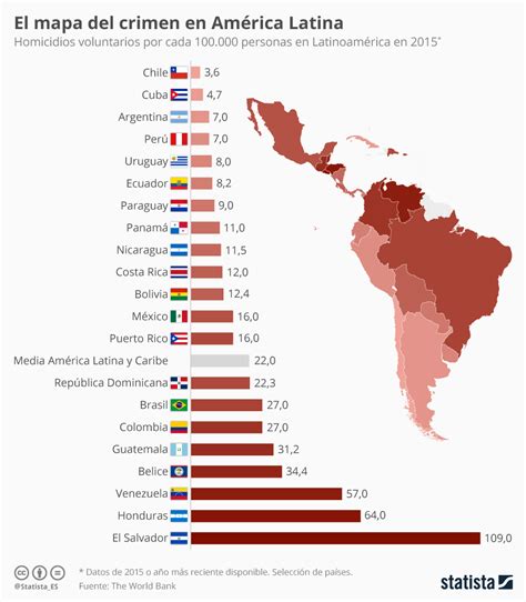 Gráfico Los Países Con Más Y Menos Homicidios De América Latina Statista