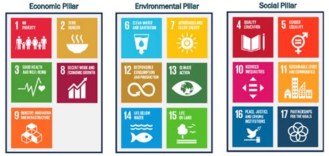 Un Sustainable Development Goals Divided Into Main Pillars