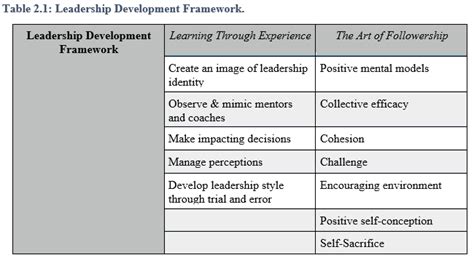 Engineering psychology and cognitive ergonomics: Leadership Development Method: A literature review of ...