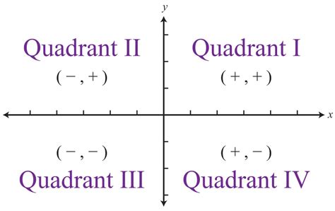 Cartesian Plane Quadrants Quadrants Of The Coordinate Plane Lesson