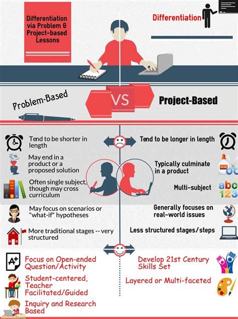 Project Based Learning Vs Problem Based Learning Vs X