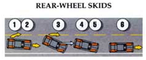 Now when the front wheel starts skidding you will notice a few things 1. DicksonSt.com All-Weather Driving Tips