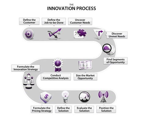 Our Proven Outcome Driven Innovation Process Strategyn