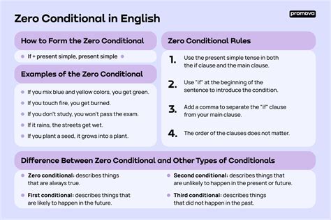 Zero Conditional Promova Grammar