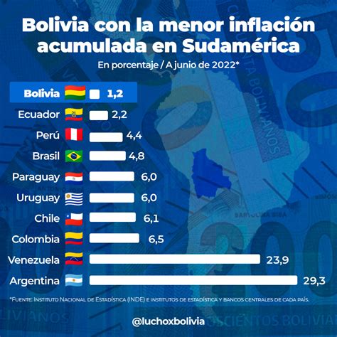 Bolivia Alcanza Inflaci N De La M S Baja De Sudam Rica Urbe Bolivia