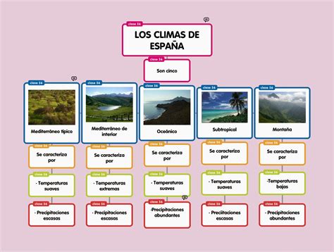 El Blog De Cristina Esquema De Los Climas De España Con Popplet