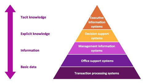 5 Level Pyramid Model Diagram Information Systems Types 4 Level