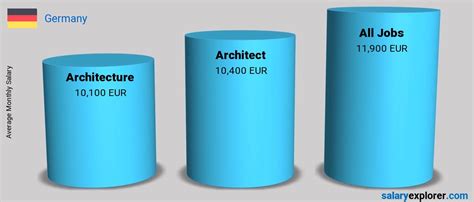 Architect Average Salary In Germany 2023 The Complete Guide