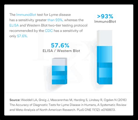 Lyme Disease Testing Tick Borne Disease Testing Igenex