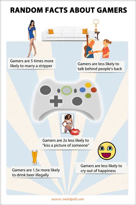 Facts About Gamers 10 Weird And Funny Facts About Gamers