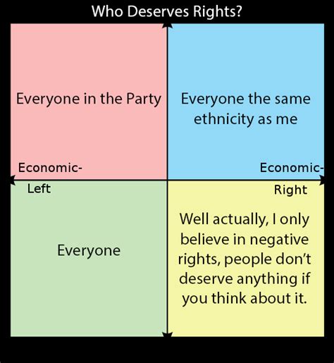 Paket indihome phoenix mencakup layanan internet 20 s/d 100 mbps & gratis telepon 300 menit & cloud storage 8gb | info pemasangan segera hubungi kami via wa. Who Deserves Rights? | /r/PoliticalCompassMemes | Political Compass | Know Your Meme