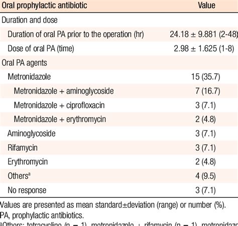 Oral Prophylactic Antibiotics Duration And Agents Download Table