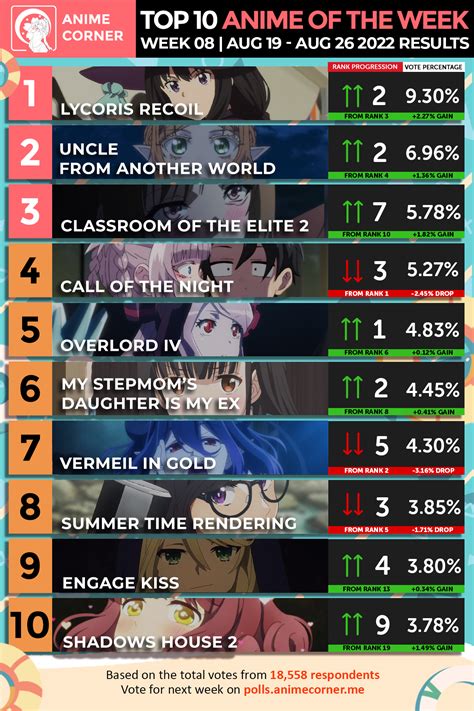 summer 2022 anime rankings week 08 anime corner