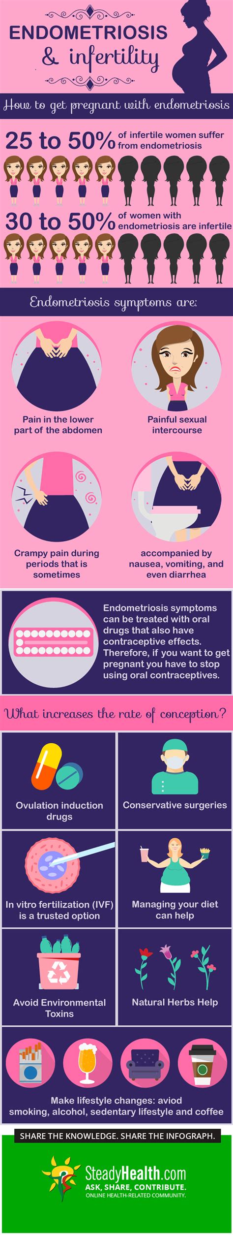 Endometriosis And Infertility How To Get Pregnant With Endometriosis