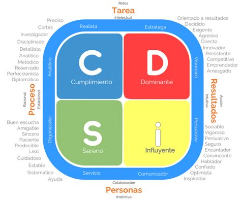 1¿qué Es La Prueba Disc Y Los Estilos De Personalidad