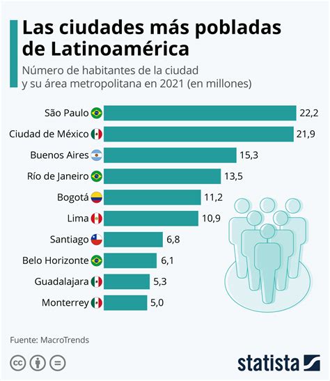 Gráfico ¿cuáles Son Las Ciudades Más Pobladas De América Latina