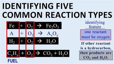 Types Of Chemical Reactions How To Classify Five Basic Reaction Types