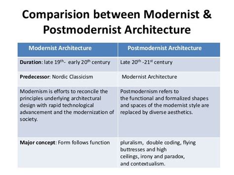 Modernism And Postmodernism In Architecture