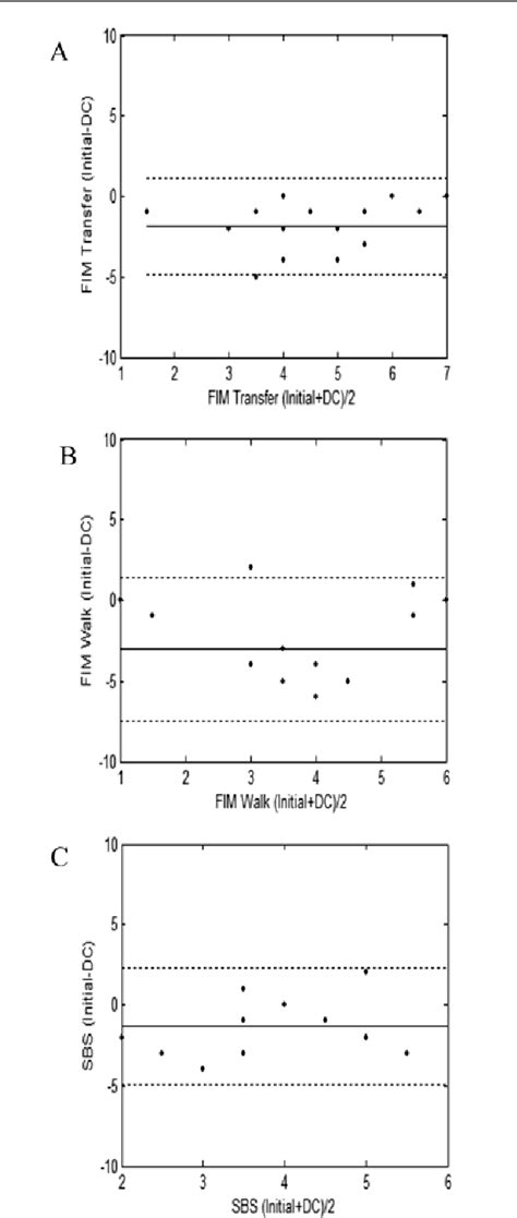 Figure 4 From Reliability Responsiveness And Validity Of