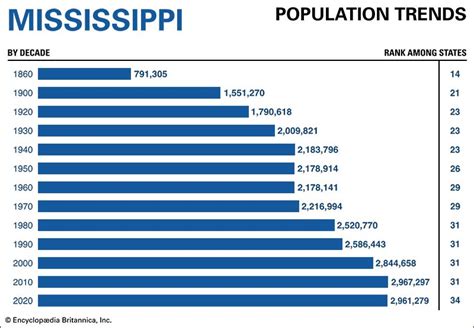 Mississippi Population Trends Students Britannica Kids Homework Help