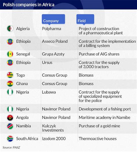 Poland Starts to Conquer African Markets | Obserwator Finansowy