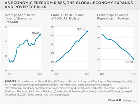 How Free Trade And Economic Freedom Help The Poor The Heritage Foundation