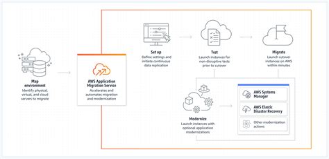 Aws Application Migration Service Amazon Web Services