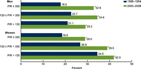 prevalence of obesity among adults aged 20 years and over by poverty download scientific