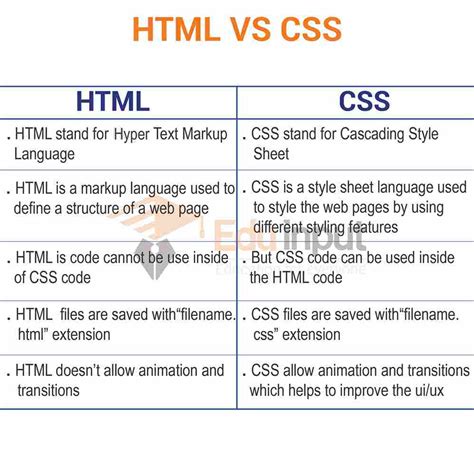 Difference Between Html And Css