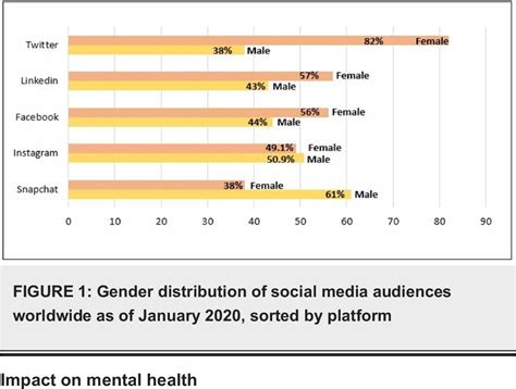 figure 1 from social media use and its connection to mental health a systematic review