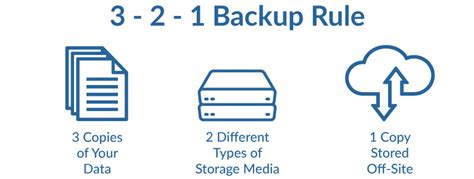 Implementing The 3 2 1 Backup Rule Safeguarding Your Data