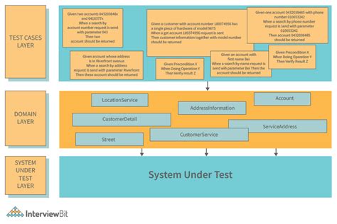 System Architecture Detailed Explanation Interviewbit