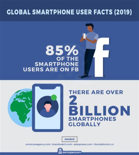 Facebook Users Stats And Facts 2019 Update With Infographic