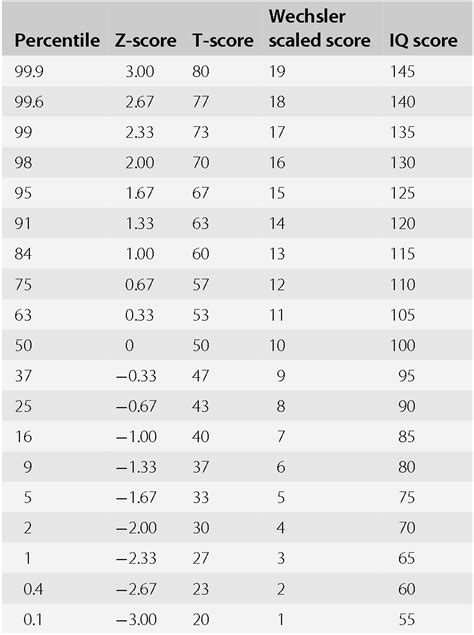 Psychometric Conversion Table Psychometric Conversion Table Standard