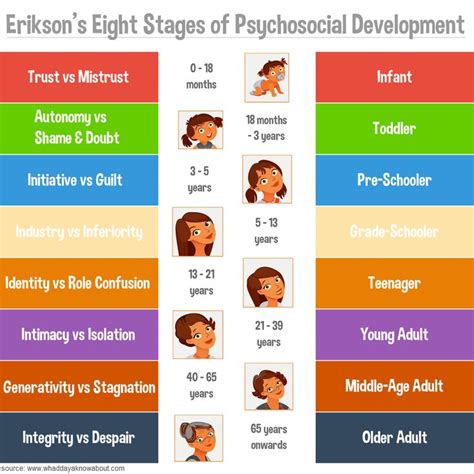 According to erik erikson's theory of psychosocial development, these behaviors are influenced by the difficulties experienced in this stage. Minds Of Psychology: Erik Erikson's Theories and The ...