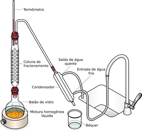 Destilación Fraccionada Química Definiciones Y Conceptos