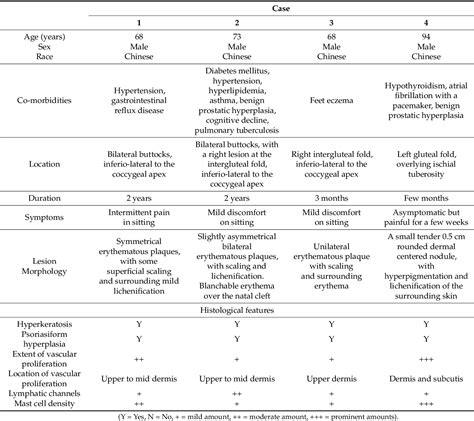 Table 1 From Reactive Epidermal Hyperplasia And Angiogenesis Of The