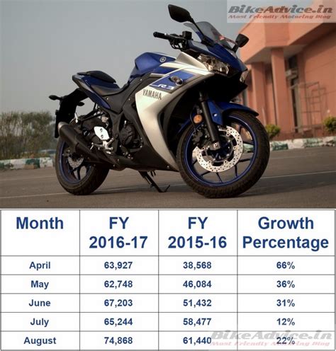 Yamaha Sales Hits 1 Lakh Milestone For The First Time In September 2016