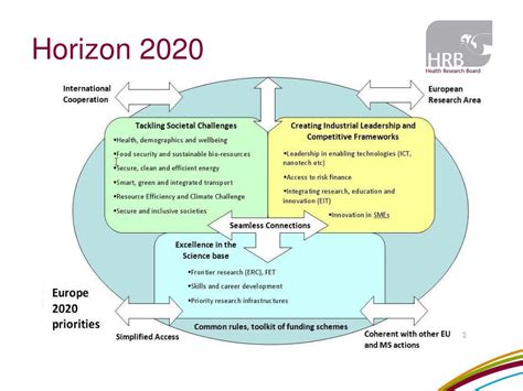 Ppt Horizon 2020 The Eu Framework Programme For Research And