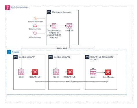 20 Pci Dss Network Diagram Bustershaye