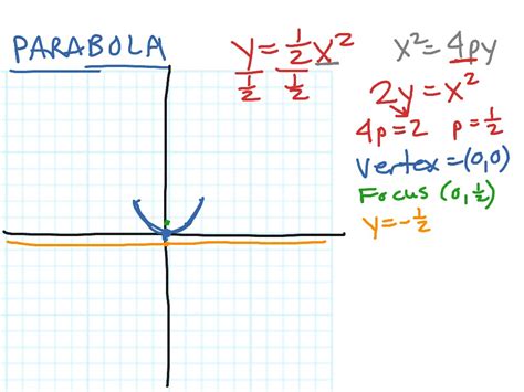 Conic Section Parabola Math Parabolas Ggpe2 Showme